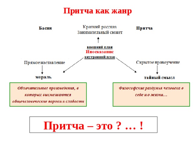 Притча как жанр Притча – это ? … ! 