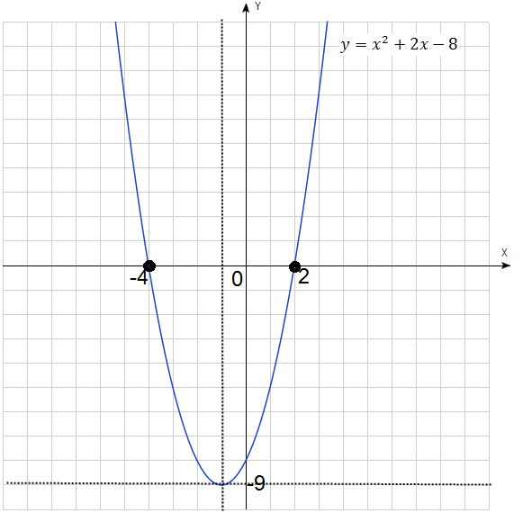 График функции ax bx c. График функции y ax2+BX+C. Y ax2 BX C график.