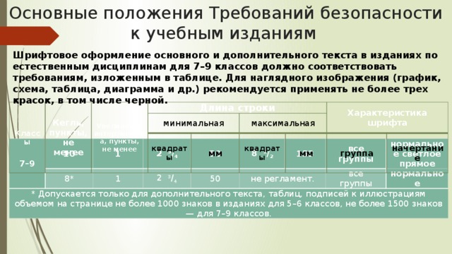 Основные положения Требований безопасности к учебным изданиям Шрифтовое оформление основного и дополнительного текста в изданиях по естественным дисциплинам для 7–9 классов должно соответствовать требованиям, изложенным в таблице. Для наглядного изображения (график, схема, таблица, диаграмма и др.) рекомендуется применять не более трех красок, в том числе черной. Классы Кегль, пункты, не менее Увеличение Длина строки интерлиньяжа, пункты, минимальная не менее квадраты мм максимальная квадраты Характеристика шрифта мм группа начертание 7–9 10 * Допускается только для дополнительного текста, таблиц, подписей к иллюстрациям объемом на странице не более 1000 знаков в изданиях для 5–6 классов, не более 1500 знаков — для 7–9 классов. 1 8* 1 2 3 / 4 2 3 / 4 50 50 8 1 / 2 не регламент. 153 все все нормальное светлое группы нормальное группы прямое 