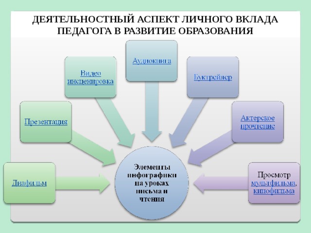 Деятельностный аспект личного вклада в развитие образования