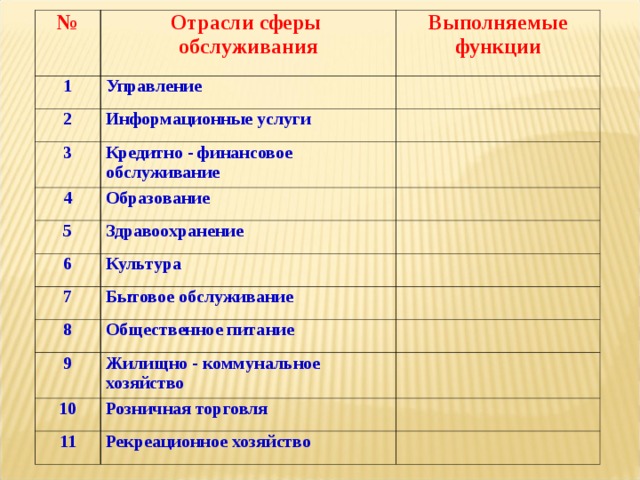 № 1 Отрасли сферы обслуживания 2 Выполняемые функции Управление Информационные услуги 3 4 Кредитно - финансовое обслуживание Образование 5 6 Здравоохранение 7 Культура Бытовое обслуживание 8 9 Общественное питание Жилищно - коммунальное хозяйство 10 11 Розничная торговля Рекреационное хозяйство 