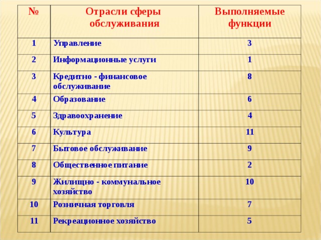 № 1 Отрасли сферы обслуживания 2 Выполняемые функции Управление 3 Информационные услуги 3 1 4 Кредитно - финансовое обслуживание 5 8 Образование 6 6 Здравоохранение 7 Культура 4 11 Бытовое обслуживание 8 9 9 Общественное питание 10 2 Жилищно - коммунальное хозяйство 10 11 Розничная торговля 7 Рекреационное хозяйство 5 