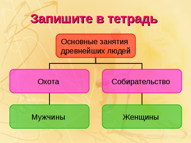 Запишите в тетрадь Основные занятия древнейших людей Охота Собирательство Мужчины Женщины 