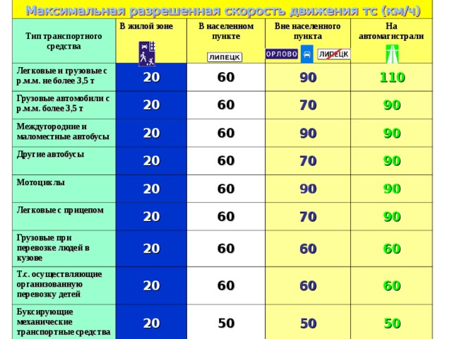 Разрешенная скорость движения