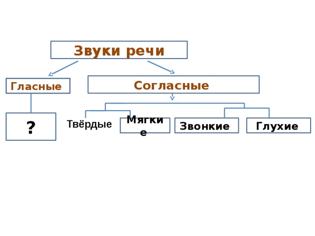 Гласные согласные звонкие глухие твердые