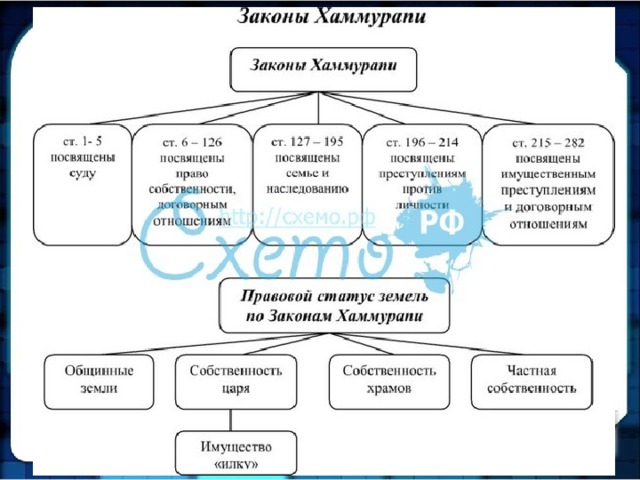 Схема вавилонского общества