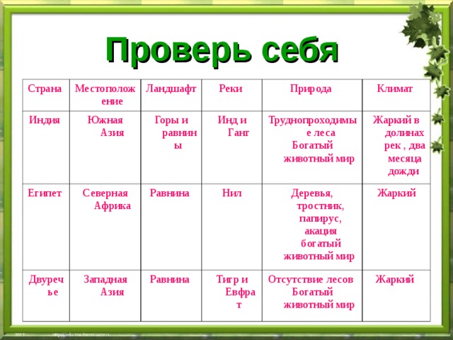 Проверь себя  Страна Местоположение Индия Южная Азия Ландшафт Египет Северная Африка Двуречье Горы и равнины Реки Западная Азия Инд и Ганг Природа Равнина Труднопроходимые леса Богатый животный мир Климат Нил Равнина Тигр и Евфрат Жаркий в долинах рек , два месяца дожди Деревья, тростник, папирус, акация богатый животный мир Жаркий Отсутствие лесов Богатый животный мир Жаркий 