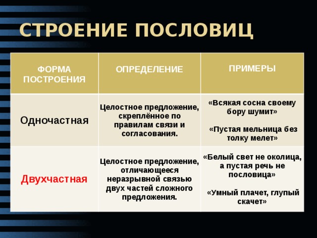 Примеры поговорок. Структура пословиц. Строение пословицы. Структура поговорки. Строение пословиц и поговорок.