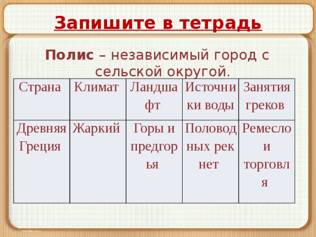 Запишите в тетрадь Полис – независимый город с сельской округой. Страна Климат Древняя Греция Ландшафт Жаркий Источники воды Горы и предгорья Занятия греков Половодных рек нет Ремесло и торговля 