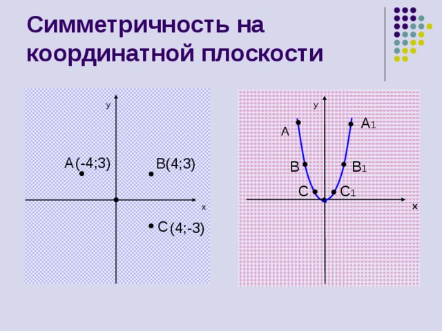 Симметричность на координатной плоскости y y A A 1 (-4;3) A B (4;3) B 1 B C C 1 x x C (4;-3) 