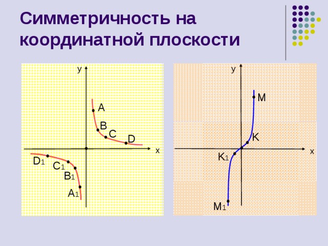 Симметричность на координатной плоскости y y M A B C K D x x K 1 D 1 C 1 B 1 A 1 M 1 