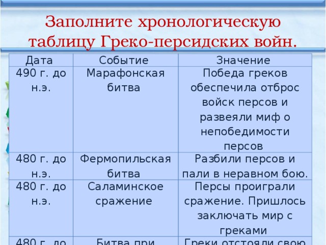 События греко персидских войн 5 класс