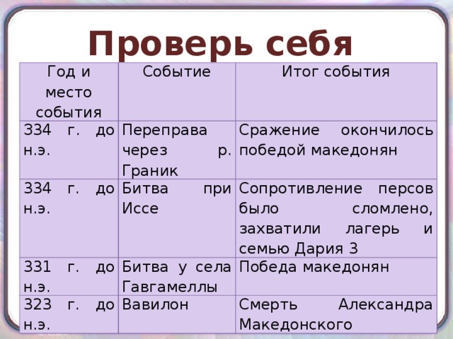 Проверь себя Год и место события Событие З34 г. до н.э. Итог события Переправа через р. Граник 334 г. до н.э. Сражение окончилось победой македонян Битва при Иссе 331 г. до н.э. Сопротивление персов было сломлено, захватили лагерь и семью Дария 3 Битва у села Гавгамеллы 323 г. до н.э. Победа македонян Вавилон Смерть Александра Македонского 