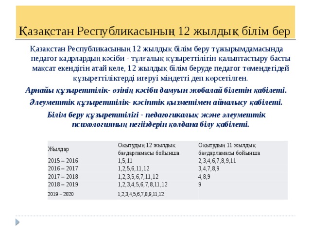 Қазақстан Республикасының 12 жылдық білім бер Қазақстан Республикасының 12 жылдық білім беру тұжырымдамасында педагог кадрлардың кәсіби - тұлғалық құзыреттілігін қалыптастыру басты мақсат екендігін атай келе, 12 жылдық білім беруде педагог төмендегідей құзыреттіліктерді игеруі міндетті деп көрсетілген. Арнайы құзыреттілік- өзінің кәсіби дамуын жобалай білетін қабілеті. Әлеуметтік құзыреттілік- кәсіптік қызметімен айналысу қабілеті. Білім беру құзыреттілігі - педагогикалық және әлеуметтік психологияның негііздерін қолдана білу қабілеті. Жылдар 2015 – 2016 Оқытудың 12 жылдық бағдарламасы бойынша Оқытудың 11 жылдық бағдарламасы бойынша 1,5,11 2016 – 2017 2017 – 2018 2,3,4,6,7,8,9,11 1,2,5,6,11,12 2018 – 2019 3,4,7,8,9 1,2,3,5,6,7,11,12 2019 – 2020 4,8,9 1,2,3,4,5,6,7,8,11,12 9 1,2,3,4,5,6,7,8,9,11,12 