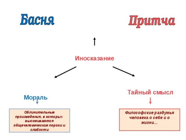 С какой формой изображения имеющего обличительную направленность и выявляющего социальные пороки