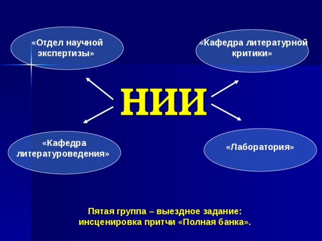 «Отдел научной экспертизы»  «Кафедра литературной критики»  «Кафедра литературоведения»  «Лаборатория»  Пятая группа – выездное задание: инсценировка притчи «Полная банка».