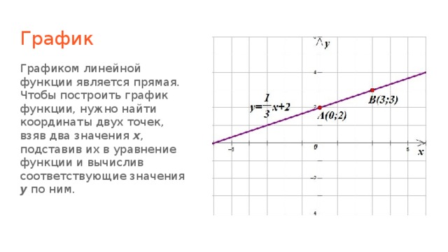 График Графиком линейной функции является прямая.  Чтобы построить график функции, нужно найти координаты двух точек, взяв два значения x , подставив их в уравнение функции и вычислив соответствующие значения y по ним. 