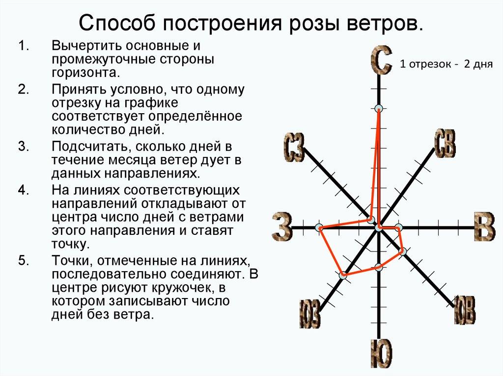 По рисунку 154 определите на какой оси розы ветров отмечено количество дней