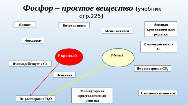 Фосфор – простое вещество ( учебник стр.225 ) Атомная кристаллическая решетка Ядовит Более активен Менее активен Неядовит Взаимодействует с О 2 Р белый Р красный Взаимодействует с Са Не растворим в СS 2  Неметалл Молекулярная кристаллическая решетка Самовоспламеняется Не растворим в Н 2 О 