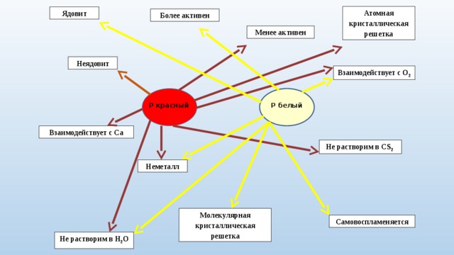 Атомная кристаллическая решетка Ядовит Более активен Менее активен Неядовит Взаимодействует с О 2 Р красный Р белый Взаимодействует с Са Не растворим в СS 2  Неметалл Молекулярная кристаллическая решетка Самовоспламеняется Не растворим в Н 2 О 