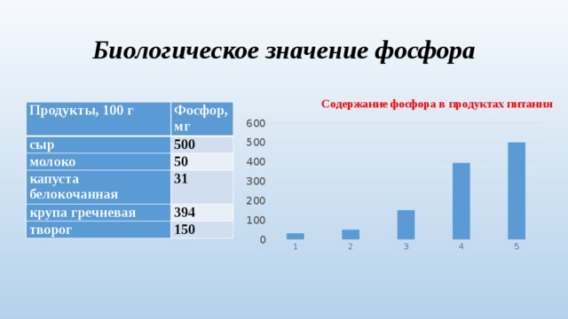 Биологическое значение фосфора Продукты, 100 г Фосфор, мг сыр 500 молоко капуста белокочанная 50 31 крупа гречневая творог 394 150 