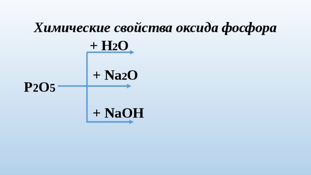 Химические свойства оксида фосфора + H 2 O + Na 2 O P 2 O 5 + NaOH 