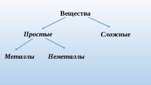 Вещества Простые Сложные Металлы Неметаллы 