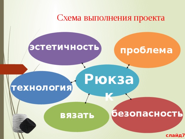 Схема выполнения проекта эстетичность проблема Рюкзак технология безопасность вязать слайд7 