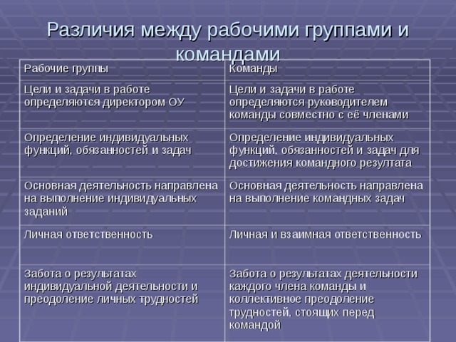 Группа разница. Различия между рабочей группой и командой. Различия между рабочей группой и командой таблица. Разница между командой и коллективом. Источник задач в группе и команде.