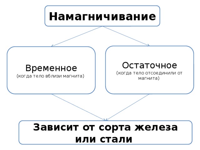 Намагничивание  Остаточное (когда тело отсоединили от магнита) Временное (когда тело вблизи магнита) Зависит от сорта железа или стали 