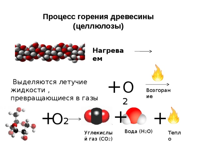 Формула горения газа