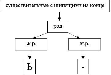 Технологическая карта урока по русскому языку 3 класс род имен существительных