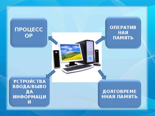 Устройство компьютера и их функции 8 класс презентация