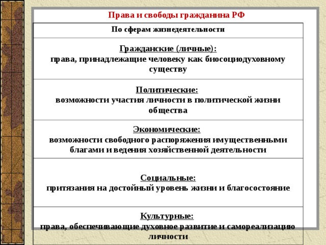 Права и свободы гражданина РФ По сферам жизнедеятельности Гражданские (личные): права, принадлежащие человеку как биосоциодуховному существу Политические:  возможности участия личности в политической жизни общества Экономические:  возможности свободного распоряжения имущественными благами и ведения хозяйственной деятельности Социальные: притязания на достойный уровень жизни и благосостояние Культурные:  права, обеспечивающие духовное развитие и самореализацию личности 