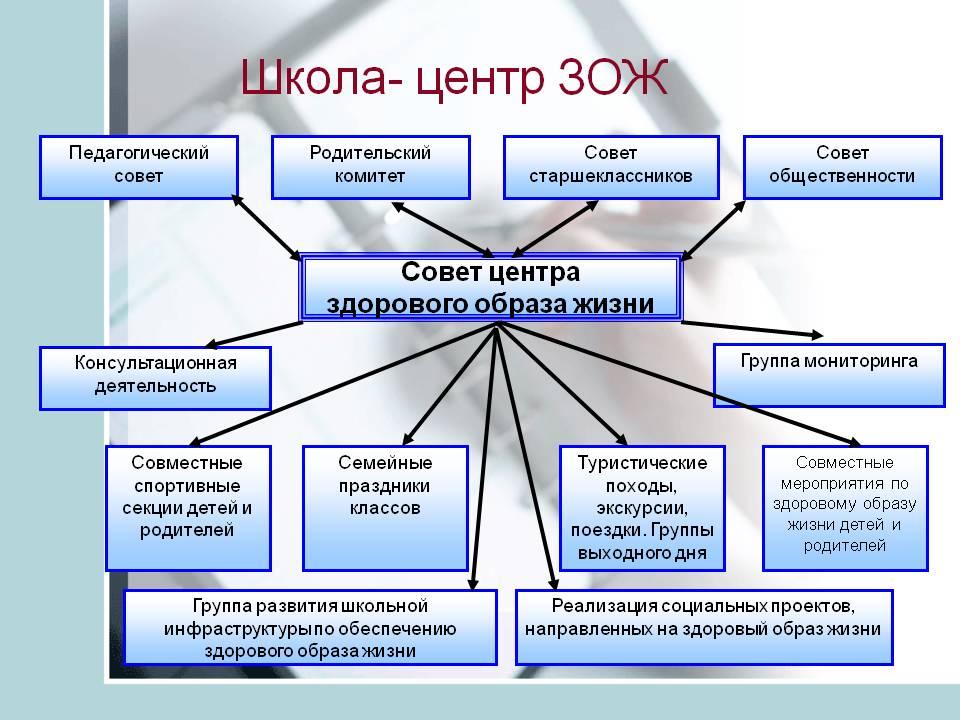 Зож в школе. Формы здорового образа жизни. Формы проведения ЗОЖ. План по формированию ЗОЖ В школе. Направления работы в школе по ЗОЖ.