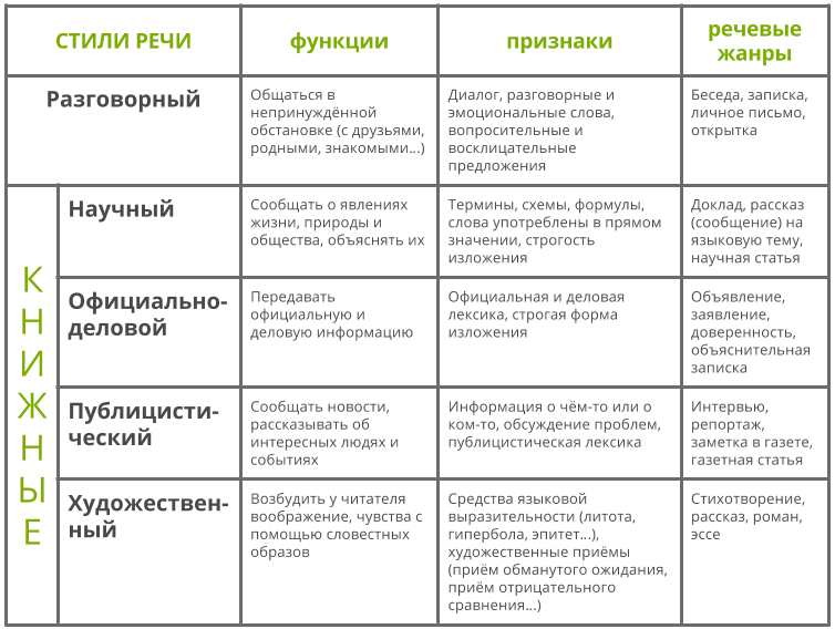 Стилистические жанры. Стили текста в русском языке таблица с примерами. Таблица по стилям речи в русском языке. Стили речи текста в русском языке. Книжные функциональные стили речи.