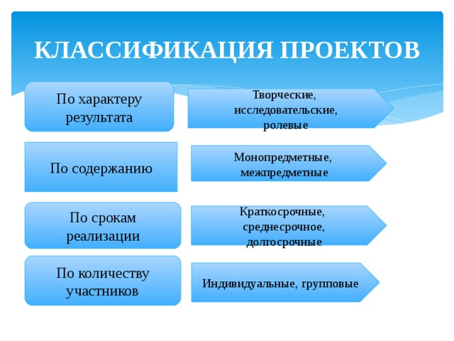 Какие существуют типы проектов по предметно содержательной области монопредметные и межпредметные