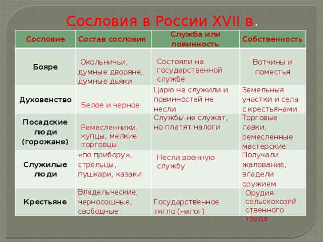 Обязанности духовенства в 17 веке. Название сословия состав сословия служба или повинность таблица. Бояре состав сословия служба или повинность. Дворяне состав сословия. Бояре состав сословия.