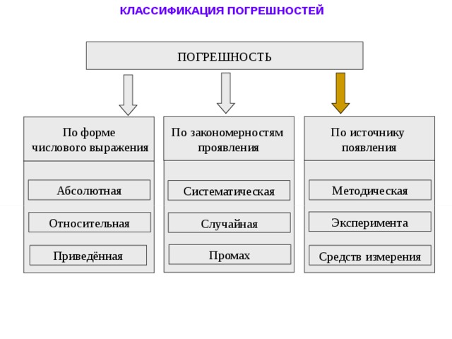 КЛАССИФИКАЦИЯ ПОГРЕШНОСТЕЙ ПОГРЕШНОСТЬ По источнику появления По закономерностям проявления По форме  числового выражения Абсолютная Методическая Систематическая Эксперимента Относительная Случайная Промах Приведённая Средств измерения 