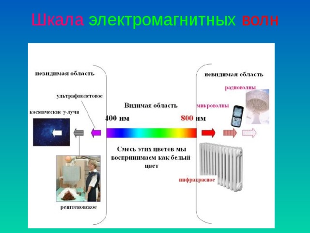 Шкала  электромагнитных  волн 