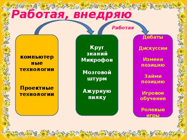 Работая, внедряю Работая  компьютерные технологии Круг знаний Дебаты   Микрофон Дискуссии   Мозговой штурм Проектные   Измени позицию технологии Ажурную пилку  Займи позицию   Игровое обучение  Ролевые игры 