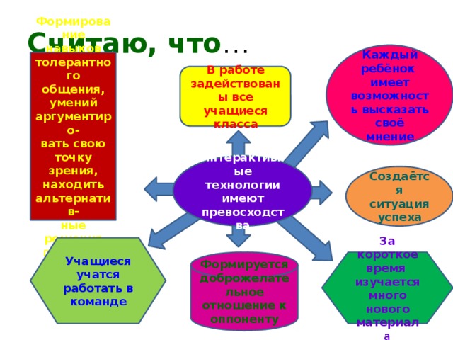 Считаю, что … Каждый ребёнок имеет возможность высказать своё мнение Формирование навыков толерантного общения, умений аргументиро- вать свою точку зрения, находить альтернатив- ные решения  проблемы В работе задействованы все учащиеся класса Интерактивные технологии имеют превосходства Создаётся ситуация успеха Учащиеся учатся работать в команде За короткое время изучается много нового материал а Формируется доброжелательное отношение к оппоненту 
