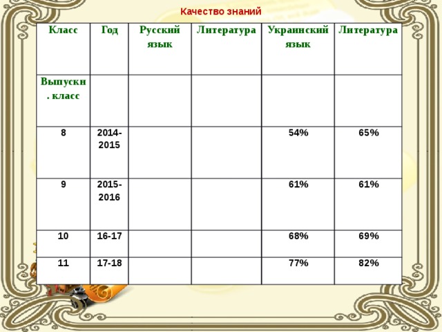 Качество знаний Класс Год Выпускн. класс 8 Русский язык 2014-2015 9 Литература Украинский язык 10 2015-2016 16-17 11 Литература 54% 17-18 61% 65% 68% 61% 77% 69% 82% 
