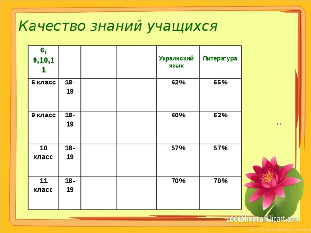 Качество знаний учащихся 6, 9,10,11 6 класс 18-19 9 класс 18-19 10 класс 18-19 11 класс 62% 18-19 65% 60% 62% 57% 57% 70% 70% Украинский Литература язык 