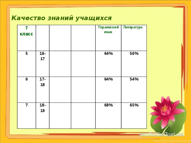 Качество знаний учащихся 7 класс 5 16-17 6 7 17-18 Украинский язык 18-19 Литература 64% 56% 64% 54% 68% 65% 