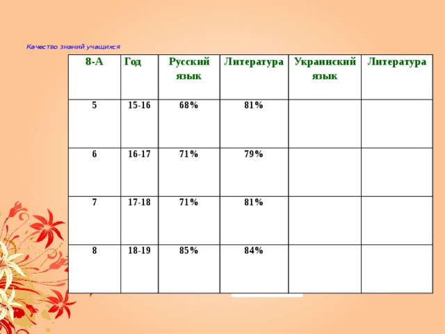 Качество знаний учащихся     8-А Год 5 Русский язык 15-16 6 16-17 Литература 7 68% 17-18 71% 81% Украинский язык 8 Литература 79% 71% 18-19 81% 85% 84% 