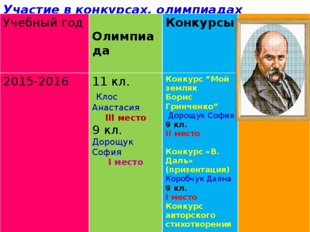 .     Участие в конкурсах, олимпиадах       Алламуратова -III    Учебный год 2015-2016 Олимпиада Конкурсы   11 кл. Конкурс “Мой земляк  Клос Анастасия III место Борис Гринченко” 9 кл.  Дорощук София Дорощук София 9 кл. ІІ место І место Конкурс «В. Даль» (призентация) Коробчук Даяна 9 кл. І место Конкурс авторского стихотворения  «Славяносербия любимая моя» Ткаченко Р.  9 кл . ІІІ место 