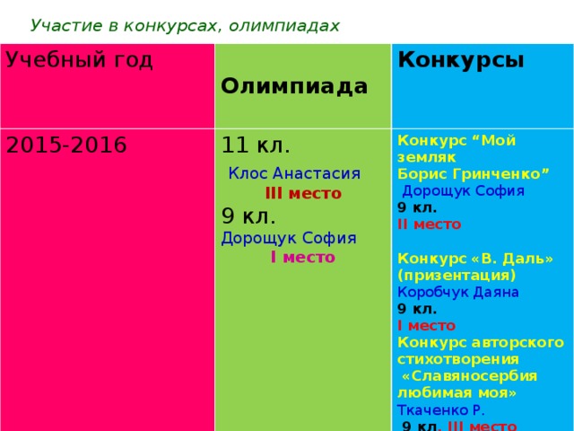 Участие в конкурсах, олимпиадах Учебный год 2015-2016 Олимпиада Конкурсы   11 кл. Конкурс “Мой земляк  Клос Анастасия III место Борис Гринченко” 9 кл.  Дорощук София Дорощук София 9 кл. ІІ место І место Конкурс «В. Даль» (призентация) Коробчук Даяна 9 кл. І место Конкурс авторского стихотворения  «Славяносербия любимая моя» Ткаченко Р.  9 кл . ІІІ место 