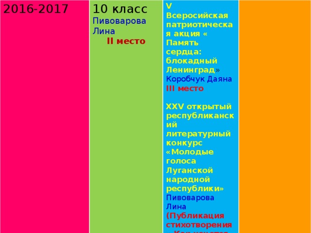 2016-2017 10 класс Пивоварова Лина V Всеросийская патриотическая акция « Память сердца: блокадный Ленинград » II место Коробчук Даяна ІІІ место  XXV открытый республиканский литературный конкурс «Молодые голоса Луганской народной республики» Пивоварова Лина (Публикация стихотворения « Как хочется счастья» в сборнике « Молодой Луг» 