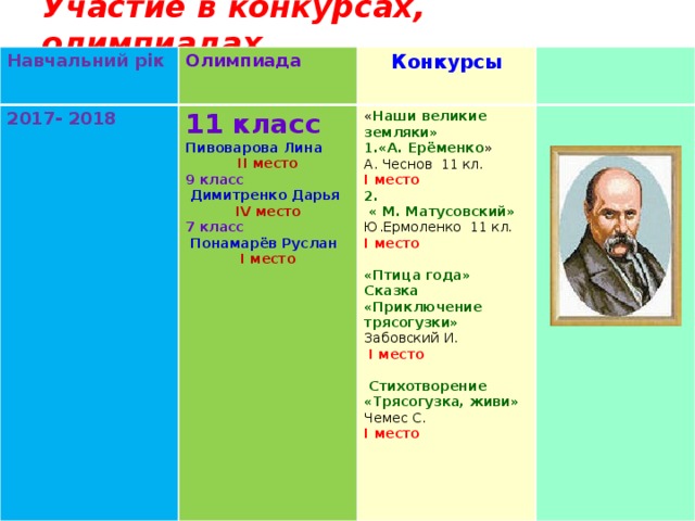 Участие в конкурсах, олимпиадах Навчальний рік Олимпиада 2017- 2018  Конкурсы 11 класс Пивоварова Лина II место « Наши великие земляки» 9 класс «А. Ерёменко » А. Чеснов 11 кл.  Димитренко Дарья І место IV место 2. 7 класс  Понамарёв Руслан  « М. Матусовский» I место Ю.Ермоленко 11 кл. І место     «Птица года»  Сказка «Приключение трясогузки»  Забовский И.  І место   Стихотворение «Трясогузка, живи» Чемес С. І место 